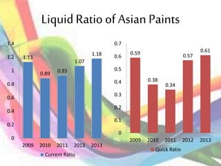 LiquidRatio of Asian Paints
1.13
0.89 0.93
1.07
1.18
0
0.2
0.4
0.6
0.8
1
1.2
1.4
2009 2010 2011 2012 2013
Current Ratio
0.59
0.38
0.34
0.57
0.61
0
0.1
0.2
0.3
0.4
0.5
0.6
0.7
2009 2010 2011 2012 2013
Quick Ratio
 