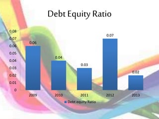 Debt Equity Ratio
0.06
0.04
0.03
0.07
0.02
0
0.01
0.02
0.03
0.04
0.05
0.06
0.07
0.08
2009 2010 2011 2012 2013
Debt equity Ratio
 