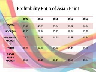 Profitability Ratio of Asian Paint
2009 2010 2011 2012 2013
ROE(%) 33.10 49.73 39.24 38.52 34.74
ROCE (%) 49.35 62.94 55.73 52.24 50.38
NET PROFIT
MARGIN
(%)
7.97 14.29 11.61 11.38 11.54
EBITDA 11.80 17.94 15.97 15.45 15.61
GROSS
PROFIT
MARGIN 11.90 18.11 16.14 15.61 15.83
 