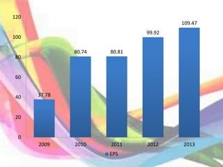 37.78
80.74 80.81
99.92
109.47
0
20
40
60
80
100
120
2009 2010 2011 2012 2013
EPS
 
