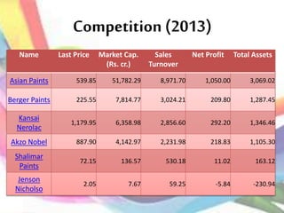 Competition (2013)
Name Last Price Market Cap.
(Rs. cr.)
Sales
Turnover
Net Profit Total Assets
Asian Paints 539.85 51,782.29 8,971.70 1,050.00 3,069.02
Berger Paints 225.55 7,814.77 3,024.21 209.80 1,287.45
Kansai
Nerolac
1,179.95 6,358.98 2,856.60 292.20 1,346.46
Akzo Nobel 887.90 4,142.97 2,231.98 218.83 1,105.30
Shalimar
Paints
72.15 136.57 530.18 11.02 163.12
Jenson
Nicholso
2.05 7.67 59.25 -5.84 -230.94
 