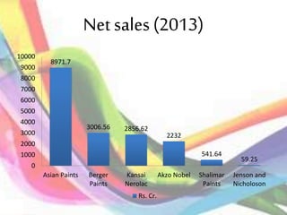 Net sales (2013)
8971.7
3006.56 2856.62
2232
541.64
59.25
0
1000
2000
3000
4000
5000
6000
7000
8000
9000
10000
Asian Paints Berger
Paints
Kansai
Nerolac
Akzo Nobel Shalimar
Paints
Jenson and
Nicholoson
Rs. Cr.
 