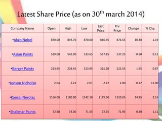 Latest SharePrice(ason 30th march2014)
Company Name Open High Low
Last
Price
Prv
Price
Change % Chg
•Akzo Nobel 870.00 894.70 870.00 886.95 876.55 10.40 1.19
•Asian Paints 539.00 542.90 533.65 537.85 537.25 0.60 0.11
•Berger Paints 223.95 228.45 223.95 225.50 223.55 1.95 0.87
•Jenson Nicholso 2.04 2.22 2.01 2.22 2.00 0.22 11.00
•Kansai Nerolac 1166.00 1180.00 1142.10 1175.50 1150.65 24.85 2.16
•Shalimar Paints 72.90 73.00 71.55 72.75 71.95 0.80 1.11
 