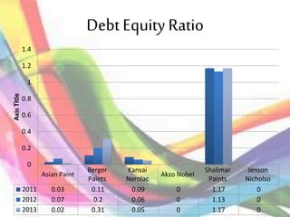 Debt Equity Ratio
Asian Paint
Berger
Paints
Kansai
Nerolac
Akzo Nobel
Shalimar
Paints
Jenson
Nicholso
2011 0.03 0.11 0.09 0 1.17 0
2012 0.07 0.2 0.06 0 1.13 0
2013 0.02 0.31 0.05 0 1.17 0
0
0.2
0.4
0.6
0.8
1
1.2
1.4
AxisTitle
 
