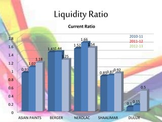 Liquidity Ratio
0
0.2
0.4
0.6
0.8
1
1.2
1.4
1.6
1.8
ASIAN PAINTS BERGER NEROLAC SHAALIMAR DULUX
0.93
1.43
1.52
0.85
0.1
1.07
1.44
1.66
0.87
0.15
1.18
1.25
1.54
0.92
0.5
Current Ratio
2010-11
2011-12
2012-13
 