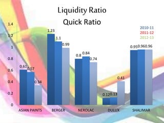 Liquidity Ratio
Quick Ratio
0.61
1.23
0.8
0.12
0.95
0.57
1.1
0.84
0.13
0.96
0.34
0.99
0.74
0.41
0.96
0
0.2
0.4
0.6
0.8
1
1.2
1.4
ASIAN PAINTS BERGER NEROLAC DULUX SHALIMAR
2010-11
2011-12
2012-13
 