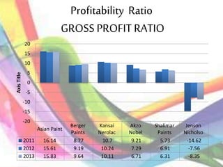 Profitability Ratio
GROSS PROFIT RATIO
Asian Paint
Berger
Paints
Kansai
Nerolac
Akzo
Nobel
Shalimar
Paints
Jenson
Nicholso
2011 16.14 8.77 10.7 9.21 5.73 -14.62
2012 15.61 9.19 10.24 7.29 6.91 -7.56
2013 15.83 9.64 10.11 6.71 6.31 -8.35
-20
-15
-10
-5
0
5
10
15
20
AxisTitle
 