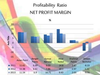 Profitability Ratio
NET PROFITMARGIN
Asian Paint
Berger
Paints
Kansai
Nerolac
Akzo
Nobel
Shalimar
Paints
Jenson
Nicholso
2011 11.61 6.99 9.03 14.8 2.87 -8.33
2012 11.38 6.61 7.86 10.1 2.97 1.22
2013 11.54 6.9 10.71 9.43 2.03 -9.51
-15
-10
-5
0
5
10
15
20
AxisTitle
%
 