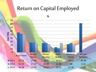 Return onCapital Employed
Asian Paint
Berger
Paints
Kansai
Nerolac
Akzo
Nobel
Shalimar
Paints
Jenson
Nicholso
2011 55.73 27.36 26.2 14.17 22.61 81.86
2012 52.24 27.02 25.88 11.38 26 0.22
2013 50.38 24.99 22.67 26.05 21.06 1.18
0
10
20
30
40
50
60
70
80
90
AxisTitle
%
 
