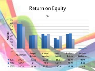 Return onEquity
Asian Paint
Berger
Paints
Kansai
Nerolac
Akzo
Nobel
Shalimar
Paints
Jenson
Nicholso
2011 39.24 20.56 22.98 16.2 22.97 0.99
2012 38.52 21 20.3 14.12 23.76 -1.17
2013 34.74 21.31 22.72 19.79 14.68 1.43
-5
0
5
10
15
20
25
30
35
40
45
AxisTitle
%
 