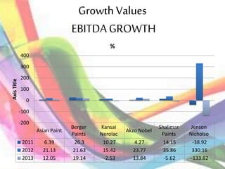 Growth Values
EBITDA GROWTH
Asian Paint
Berger
Paints
Kansai
Nerolac
Akzo Nobel
Shalimar
Paints
Jenson
Nicholso
2011 6.39 26.3 10.27 4.27 14.15 -38.92
2012 21.13 21.63 15.42 23.77 35.86 330.16
2013 12.05 19.14 -2.53 13.84 -5.62 -133.82
-200
-100
0
100
200
300
400
AxisTitle
%
 