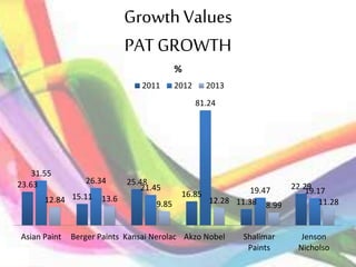 Growth Values
PAT GROWTH
23.63
15.11
25.48
16.85
11.38
22.29
31.55
26.34
21.45
81.24
19.47 19.17
12.84 13.6
9.85 12.28
8.99 11.28
Asian Paint Berger Paints Kansai Nerolac Akzo Nobel Shalimar
Paints
Jenson
Nicholso
%
2011 2012 2013
 