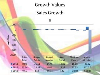 Growth Values
Sales Growth
Asian
Paint
Berger
Paints
Kansai
Nerolac
Akzo
Nobel
Shalimar
Paints
Jenson
Nicholso
2011 0.08 25.11 24.46 10.86 16.68 -23.32
2012 23.64 26.34 4.81 14.27 23.95 117.27
2013 9.56 13.6 35.34 8.42 -23.82 -943.03
-1000
-800
-600
-400
-200
0
200
AxisTitle
%
 