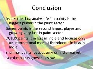 Conclusion
As per the data analyse Asian paints is the
biggest player in the paint sector.
Berger paints is the second largest player and
growing very fast in paint sector.
DULUX paints is in loss in India and focuses only
on international market therefore is in loss in
India.
Shalimar paints focuses only on India market.
Nerolac paints growth is slow
 