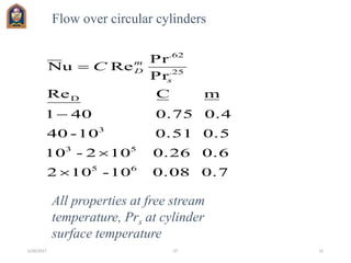 0.70.0810-102
0.60.26102-10
0.50.5110-40
0.40.75401
mCRe
Pr
Pr
ReuN
65
53
3
D
25.
62.




s
m
DC
Flow over circular cylinders
All properties at free stream
temperature, Prs at cylinder
surface temperature
5/26/2017 JIT 15
 