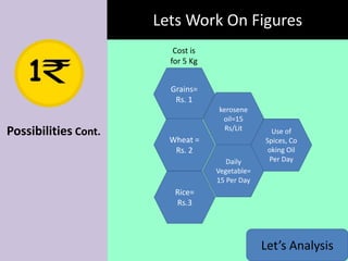 Lets Work On Figures
Cost is
for 5 Kg
Grains=
Rs. 1

Possibilities Cont.

kerosene
oil=15
Rs/Lit

Wheat =
Rs. 2
Daily
Vegetable=
15 Per Day

Use of
Spices, Co
oking Oil
Per Day

Rice=
Rs.3

Let’s Analysis

 