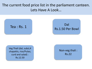The current food price list in the parliament canteen.
Lets Have A Look…

Tea : Rs. 1

Veg Thali (dal, subzi,4
chapattis, rice/Pulao,
curd and salad) :
Rs.12.50

Dal
Rs.1.50 Per Bowl

Non-veg thali :
Rs.22

 