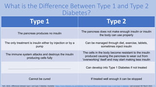 What is the Difference Between Type 1 and Type 2
Diabetes?
Type 1 Type 2
The pancreas produces no insulin
The pancreas does not make enough insulin or insulin
the body can use properly
The only treatment is insulin either by injection or by a
pump
Can be managed through diet, exercise, tablets,
sometimes inject insulin
The immune system attacks and destroys the insulin
producing cells fully
The cells in the body become resistant to the insulin
produced causing the pancreas to wear out from
'overworking' itself and may start making less insulin
Can develop into Type 1 Diabetes if not treated
Cannot be cured If treated well enough it can be stopped
N/A. (N/A). differences between type 1 and type 2 diabetes. Available: https://www.diabetes.org.uk/diabetes-the-basics/differences-between-type-1-and-type-2-diabetes. Last accessed 4th March 2022.
 