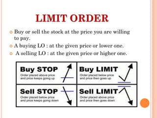 LIMIT ORDER
 Buy or sell the stock at the price you are willing
to pay.
 A buying LO : at the given price or lower one.
 A selling LO : at the given price or higher one.
 
