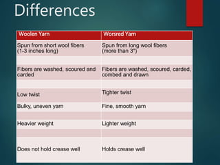 Differences
Woolen Yarn Worsred Yarn
Spun from short wool fibers
(1-3 inches long)
Spun from long wool fibers
(more than 3")
Fibers are washed, scoured and
carded
Fibers are washed, scoured, carded,
combed and drawn
Low twist Tighter twist
Bulky, uneven yarn Fine, smooth yarn
Heavier weight Lighter weight
Does not hold crease well Holds crease well
 