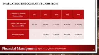 EVALUATING THE COMPANY’S CASH FLOW
9.Financial Management QSB3413/QSB3414/FIN60203
Company’s Cash Flow
Statement Year
2011 2012 2013 2014 2015
Total of Cash and Cash
Equivalents (RM)
611,000 485,000 2,270,000 8,340,000 (4,260,000)
Differences (RM) - (126,000) 1,785,000 6,070,000 (12,600,000)
 