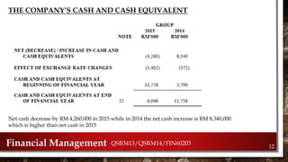 Net cash decrease by RM 4,260,000 in 2015 while in 2014 the net cash increase is RM 8,340,000
which is higher than net cash in 2015
THE COMPANY’S CASH AND CASH EQUIVALENT
12.Financial Management QSB3413/QSB3414/FIN60203
 