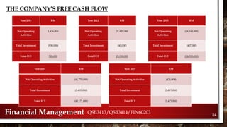 Year 2011 RM
Net Operating
Activities
1,436,000
Total Investment (908,000)
Total FCF 528,000
Year 2012 RM
Net Operating
Activities
21,420,000
Total Investment (40,000)
Total FCF 21,380,000
Year 2013 RM
Net Operating
Activities
(14,148,000)
Total Investment (407,000)
Total FCF (14,555,000)
Year 2014 RM
Net Operating Activities (41,770,000)
Total Investment (1,401,000)
Total FCF (43,171,000)
Year 2015 RM
Net Operating Activities (426,000)
Total Investment (1,473,000)
Total FCF (1,473,000)
THE COMPANY’S FREE CASH FLOW
Financial Management QSB3413/QSB3414/FIN60203
14.
 