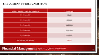 Year of Company’s Free Cash Flow (FCF) Total in RM
31st of March 2011 528,000
31st of March 2012 21,380,000
31st of March 2013 (14,555,000)
31st of March 2014 (43,171,000)
31st of March 2015 (1,473,000)
Total Free Cash Flow in 5 Years (34,291)
Financial Management QSB3413/QSB3414/FIN60203
THE COMPANY’S FREE CASH FLOW
15.
 