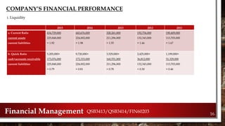 COMPANY’S FINANCIAL PERFORMANCE
Financial Management QSB3413/QSB3414/FIN60203
2015 2014 2013 2012 2011
a. Current Ratio
current assets
current liabilities
434,729,000
225,848,000
= 1.92
443,676,000
224,002,000
= 1.98
328,261,000
211,296,000
= 1.55
192,754,000
132,343,000
= 1.46
190,409,000
113,703,000
= 1.67
b. Quick Ratio
cash+accounts receivable
current liabilities
5,205,000+
173,076,000
225,848,000
= 0.79
9,720,000+
172,333,000
224,002,000
= 0.81
3,529,000+
160,551,000
211,296,000
= 0.78
2,425,000+
36,812,000
132,343,000
= 0.30
1,199,000+
51,329,000
113,703,000
= 0.46
i. Liquidity
16.
 