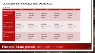 Financial Management QSB3413/QSB3414/FIN60203
17.
COMPANY’S FINANCIAL PERFORMANCE
ii. Activity
2015 2014 2013 2012 2011
a. Inventory turnover
Cost of goods sold
Inventory
280,540,000
19,932,000
=14.07x
363,933,000
19,811,000
=18.37x
260,573,000
6,589,000
=39.55x
148,907,000
8,161,000
=18.25x
83,241,000
7,789,000
=10.69x
b. Average collection
period
Accounts receivables
Daily credit sales
189,939,000
297,652,000 x 365
=233.6 days
176,130,000
384,514,000 x 365
=167.4 days
112,942,000
272,125,000 x 365
=151.5 days
51,522,000
157,327,000 x 365
=119.5 days
48,676,000
89,006,000 x 365
=199.6 days
c. Total asset turnover
Sales
Total assets
321,717,000
434,729,000
=0.74x
407,383,000
443,676,000
=0.92x
292,327,000
328,261,000
=0.89x
169,406,000
192,754,000
=0.88x
100,131,000
190,409,000
=0.53x
 
