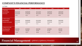COMPANY’S FINANCIAL PERFORMANCE
iii. Debt
Financial Management QSB3413/QSB3414/FIN60203
18.
2015 2014 2013 2012 2011
a. Debt Ratio
Total liabilities
Total assets
286,193,000
528,225,000
=0.54
286,580,000
511,862,000
=0.56
215,311,000
405,161,000
=0.53
142,879,000
315,140,000
=0.45
128,539,000
291,673,000
=0.44
b. Debt to Equity
Total liabilities
Common stock equity
286,193,000
242,032,000
=1.18
286,580,000
225,282,000
=1.27
215,311,000
189,850,000
=1.13
142,879,000
172,261,000
=0.83
128,539,000
163,134,000
=0.79
c. Interest cover ratio
Operating profits
Interest expense
24,603,000
1,593,000
=15.44
29,195,000
1,480,000
=19.73
20,427,000
228,000
=89.59
12,748,000
917,000
=13.90
6,927,000
1,876,000
=3.69
 