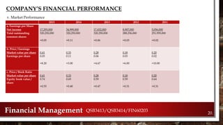 COMPANY’S FINANCIAL PERFORMANCE
v. Market Performance
Financial Management QSB3413/QSB3414/FIN60203
20.
2015 2014 2013 2012 2011
a. Earnings per Share
Net income
Total outstanding
common shares
17,293,000
320,250,000
=0.05
34,999,000
320,250,000
=0.11
17,432,000
320,250,000
=0.06
8,907,000
288,256,000
=0.03
5,056,000
251,959,000
=0.02
b. Price / Earnings
Market value per share
Earnings per share
0.41
0.05
=8.20
0.33
0.11
=3.00
0.28
0.06
=4.67
0.18
0.03
=6.00
0.20
0.02
=10.00
c. Price / Book Ratio
Market value per share
Equity book value /
share
0.41
0.74
=0.55
0.33
0.69
=0.48
0.28
0.59
=0.47
0.18
0.59
=0.31
0.20
0.64
=0.31
 