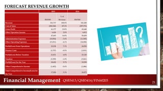 Financial Management QSB3413/QSB3414/FIN60203
FORECAST REVENUE GROWTH
2015 2016
RM'000
% of
Revenue RM'000
Revenue 321,717 100.0% 341,020
Cost of Sales (280,540) -87.2% (297,372)
Gross Profit 41,177 12.8% 43,648
Other Operation Income 6,426 2.0% 6,812
47,603 14.8% 50,459
Administration Expenses (10,854) -3.4% (11,505)
Other Operating Expenses (13,211) -4.1% (14,004)
Profit/(Loss) From Operations 23,538 7.3% 24,950
Finance Costs (1,727) -0.5% (1,831)
Profit/(Loss) Before Taxation 21,811 6.8% 23,120
Taxation (3,359) -1.0% (3,561)
Profit/(Loss) For the Year 18,452 5.7% 19,559
Other Comprehensive Income (1,402) -0.4% (1,486)
Total Comprehensive Income/(Loss) for
the Year
17,050 5.3% 18,073
21.
 