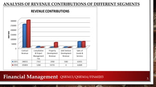 ANALYSIS OF REVENUE CONTRIBUTIONS OF DIFFERENT SEGMENTS
3.Financial Management QSB3413/QSB3414/FIN60203
 