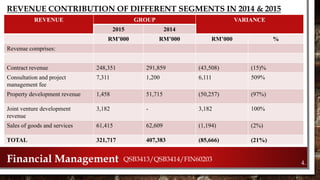 REVENUE CONTRIBUTION OF DIFFERENT SEGMENTS IN 2014 & 2015
REVENUE GROUP VARIANCE
2015 2014
RM’000 RM’000 RM’000 %
Revenue comprises:
Contract revenue 248,351 291,859 (43,508) (15)%
Consultation and project
management fee
7,311 1,200 6,111 509%
Property development revenue 1,458 51,715 (50,257) (97%)
Joint venture development
revenue
3,182 - 3,182 100%
Sales of goods and services 61,415 62,609 (1,194) (2%)
TOTAL 321,717 407,383 (85,666) (21%)
4.Financial Management QSB3413/QSB3414/FIN60203
 
