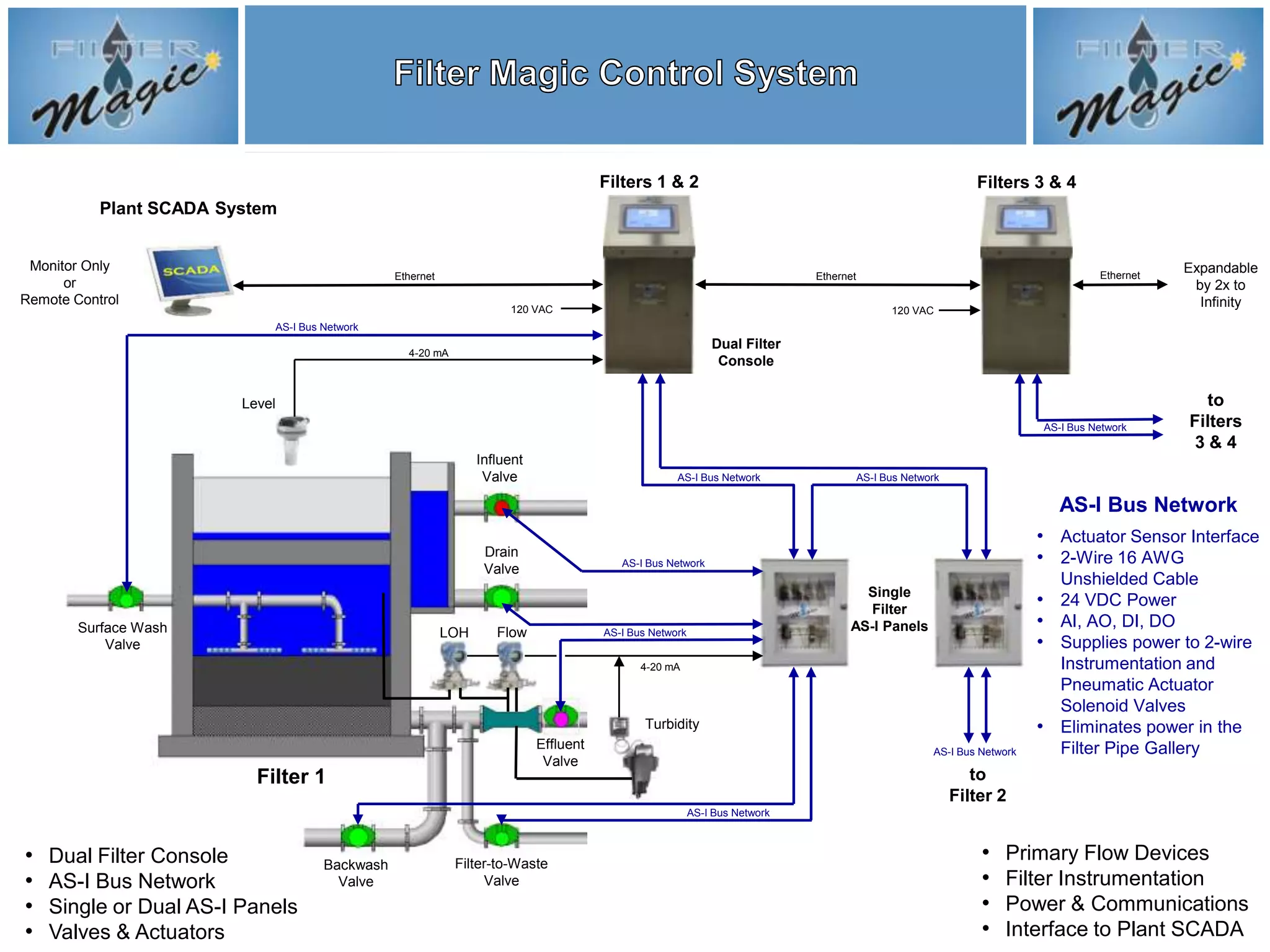 Filters 1 & 2                                                          Filters 3 & 4
           Plant SCADA System


 Monitor Only                                                                                                                                                                                  Expandable
                                                 Ethernet                                                                     Ethernet                                              Ethernet
      or                                                                                                                                                                                        by 2x to
Remote Control                                                                                                                                                                                   Infinity
                                                                       120 VAC                                                                 120 VAC
                             AS-I Bus Network
                                                                                                               Dual Filter
                                                   4-20 mA
                                                                                                                Console


                         Level                                                                                                                                                                   to
                                                                                                                                                                          AS-I Bus Network     Filters
                                                                                                                                                                                                3&4
                                                                  Influent
                                                                   Valve                              AS-I Bus Network                   AS-I Bus Network

                                                                                                                                                                             AS-I Bus Network
                                                                                                                                                                          • Actuator Sensor Interface
                                                                   Drain
                                                                                           AS-I Bus Network                                                               • 2-Wire 16 AWG
                                                                   Valve
                                                                                                                                                                             Unshielded Cable
                                                                                                                                      Single
                                                                                                                                      Filter
                                                                                                                                                                          • 24 VDC Power
        Surface Wash                                                                                                                AS-I Panels                           • AI, AO, DI, DO
                                                            LOH      Flow               AS-I Bus Network
            Valve                                                                                                                                                         • Supplies power to 2-wire
                                                                                               4-20 mA                                                                      Instrumentation and
                                                                                                                                                                            Pneumatic Actuator
                                                                                                                                                                            Solenoid Valves
                                                                                               Turbidity                                                                  • Eliminates power in the
                                                                             Effluent                                                                  AS-I Bus Network     Filter Pipe Gallery
                                                                              Valve
                           Filter 1                                                                                                                            to
                                                                                                                                                            Filter 2
                                                                                                           AS-I Bus Network



•   Dual Filter Console               Backwash               Filter-to-Waste
                                                                                                                                                                •   Primary Flow Devices
•   AS-I Bus Network                    Valve                     Valve                                                                                         •   Filter Instrumentation
•   Single or Dual AS-I Panels                                                                                                                                  •   Power & Communications
•   Valves & Actuators                                                                                                                                          •   Interface to Plant SCADA
 