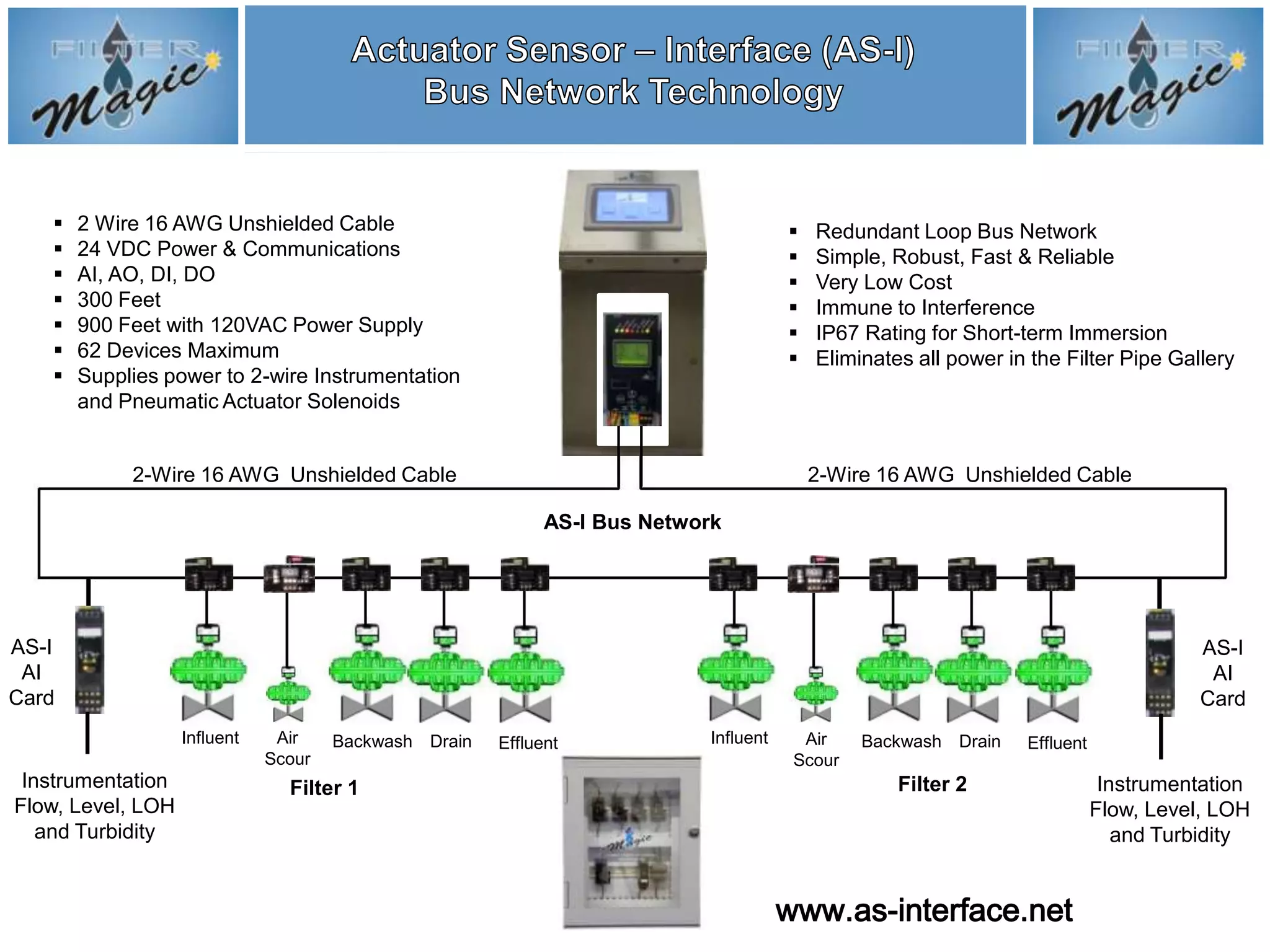    2 Wire 16 AWG Unshielded Cable                                                    Redundant Loop Bus Network
      24 VDC Power & Communications                                                     Simple, Robust, Fast & Reliable
      AI, AO, DI, DO                                                                    Very Low Cost
      300 Feet                                                                          Immune to Interference
      900 Feet with 120VAC Power Supply                                                 IP67 Rating for Short-term Immersion
      62 Devices Maximum                                                                Eliminates all power in the Filter Pipe Gallery
      Supplies power to 2-wire Instrumentation
       and Pneumatic Actuator Solenoids


            2-Wire 16 AWG Unshielded Cable                                                2-Wire 16 AWG Unshielded Cable

                                                             AS-I Bus Network




AS-I                                                                                                                                   AS-I
 AI                                                                                                                                     AI
Card                                                                                                                                   Card
                   Influent    Air    Backwash Drain   Effluent            Influent     Air    Backwash Drain    Effluent
                              Scour                                                    Scour
 Instrumentation                Filter 1                                                           Filter 2                  Instrumentation
Flow, Level, LOH                                                                                                            Flow, Level, LOH
   and Turbidity                                                                                                               and Turbidity


                                                                                      www.as-interface.net
 