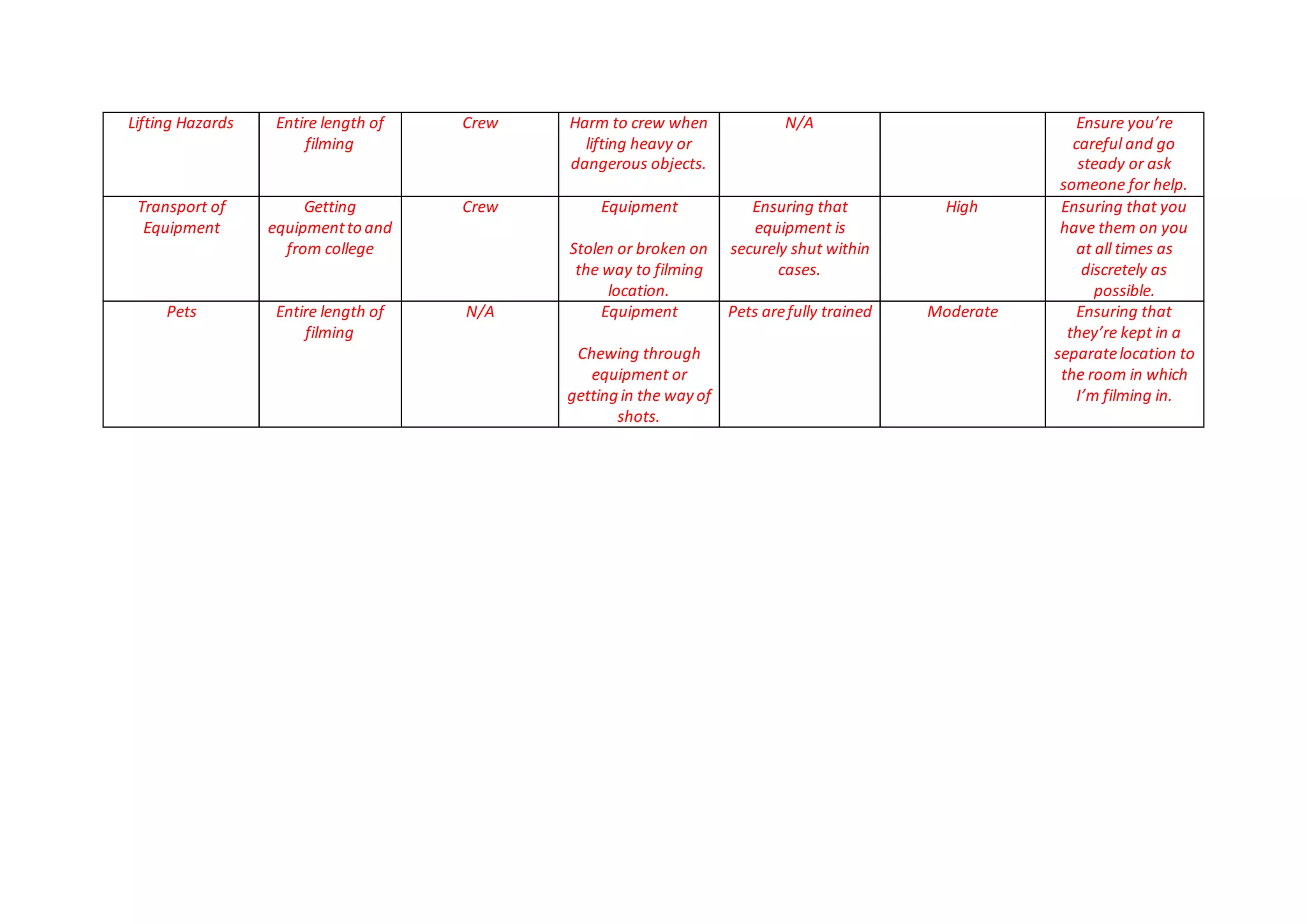 Lifting Hazards Entire length of
filming
Crew Harm to crew when
lifting heavy or
dangerous objects.
N/A Ensure you’re
careful and go
steady or ask
someone for help.
Transport of
Equipment
Getting
equipmenttoand
from college
Crew Equipment
Stolen or broken on
the way to filming
location.
Ensuring that
equipment is
securely shut within
cases.
High Ensuring that you
have them on you
at all times as
discretely as
possible.
Pets Entire length of
filming
N/A Equipment
Chewing through
equipment or
gettingin the way of
shots.
Pets arefully trained Moderate Ensuring that
they’re kept in a
separatelocation to
the room in which
I’m filming in.
 