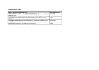 Risk AssessmentChart
Hazard likelihood/Consequences RISK ASSESSMENT
VERY LIKELY TO HAPPEN or SEVERE CONSEQUENCES(ie.Someone couldget
seriouslyhurt)
EXTREME
Couldhappenormildconsequences(i.e.someone couldsuffera minor
injury)
HIGH
Unlikelytohappenorminorconsequences(i.e.productioncouldbe slightly
delayed)
MODERATE
Rarelyhappensandveryinsignificantconsequences LOW
 