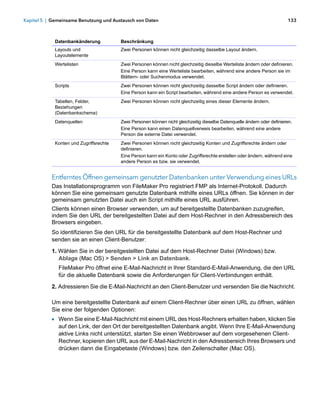 Kapitel 5 | Gemeinsame Benutzung und Austausch von Daten                                                                  133



             Datenbankänderung           Beschränkung
             Layouts und                 Zwei Personen können nicht gleichzeitig dasselbe Layout ändern.
             Layoutelemente
             Wertelisten                 Zwei Personen können nicht gleichzeitig dieselbe Werteliste ändern oder definieren.
                                         Eine Person kann eine Werteliste bearbeiten, während eine andere Person sie im
                                         Blättern- oder Suchenmodus verwendet.
             Scripts                     Zwei Personen können nicht gleichzeitig dasselbe Script ändern oder definieren.
                                         Eine Person kann ein Script bearbeiten, während eine andere Person es verwendet.
             Tabellen, Felder,           Zwei Personen können nicht gleichzeitig eines dieser Elemente ändern.
             Beziehungen
             (Datenbankschema)
             Datenquellen                Zwei Personen können nicht gleichzeitig dieselbe Datenquelle ändern oder definieren.
                                         Eine Person kann einen Datenquellverweis bearbeiten, während eine andere
                                         Person die externe Datei verwendet.
             Konten und Zugriffsrechte   Zwei Personen können nicht gleichzeitig Konten und Zugriffsrechte ändern oder
                                         definieren.
                                         Eine Person kann ein Konto oder Zugriffsrechte erstellen oder ändern, während eine
                                         andere Person es bzw. sie verwendet.


           Entferntes Öffnen gemeinsam genutzter Datenbanken unter Verwendung eines URLs
           Das Installationsprogramm von FileMaker Pro registriert FMP als Internet-Protokoll. Dadurch
           können Sie eine gemeinsam genutzte Datenbank mithilfe eines URLs öffnen. Sie können in der
           gemeinsam genutzten Datei auch ein Script mithilfe eines URL ausführen.
           Clients können einen Browser verwenden, um auf bereitgestellte Datenbanken zuzugreifen,
           indem Sie den URL der bereitgestellten Datei auf dem Host-Rechner in den Adressbereich des
           Browsers eingeben.
           So identifizieren Sie den URL für die bereitgestellte Datenbank auf dem Host-Rechner und
           senden sie an einen Client-Benutzer:

           1. Wählen Sie in der bereitgestellten Datei auf dem Host-Rechner Datei (Windows) bzw. 
              Ablage (Mac OS) > Senden > Link an Datenbank.
              FileMaker Pro öffnet eine E-Mail-Nachricht in Ihrer Standard-E-Mail-Anwendung, die den URL
              für die aktuelle Datenbank sowie die Anforderungen für Client-Verbindungen enthält.
           2. Adressieren Sie die E-Mail-Nachricht an den Client-Benutzer und versenden Sie die Nachricht.

           Um eine bereitgestellte Datenbank auf einem Client-Rechner über einen URL zu öffnen, wählen
           Sie eine der folgenden Optionen:
           1 Wenn Sie eine E-Mail-Nachricht mit einem URL des Host-Rechners erhalten haben, klicken Sie
              auf den Link, der den Ort der bereitgestellten Datenbank angibt. Wenn Ihre E-Mail-Anwendung
              aktive Links nicht unterstützt, starten Sie einen Webbrowser auf dem vorgesehenen Client-
              Rechner, kopieren den URL aus der E-Mail-Nachricht in den Adressbereich Ihres Browsers und
              drücken dann die Eingabetaste (Windows) bzw. den Zeilenschalter (Mac OS).
 