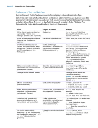 Kapitel 2 | Verwenden von Datenbanken                                                                                          37



           Suchen nach Text und Zeichen
           Suchen Sie nach Text in Textfeldern oder in Formelfeldern mit dem Ergebnistyp Text.
           Sofern Sie nicht nach Wortkombinationen und exakten Übereinstimmungen suchen, kann das
           gefundene Feld nicht nur den angegebenen Text, sondern weitere Werte in beliebiger Reihenfolge
           enthalten. Wenn Sie z. B. Hotel in das Feld „Unterkunft“ eingeben, findet FileMaker Pro
           Datensätze für Hotel, Wellness Hotel und Hotel mit Restaurant.


            Suche                                    Eingabe in das Feld                 Beispiele
            Wörter, die mit bestimmten Zeichen       Die Zeichen                         Chris Schmidt findet Chris
            beginnen (für Felder in einer                                                Schmidt, Chris Schmidtmer und
            beliebigen Sprache außer Japanisch)                                          Schmidt Christiane.
            Wörter, die mit japanischen Hiragana-,   Die Zeichen zwischen = und *        =小田* findet 小田, 小田山 und 小田川
            Katakana- oder Kanji-Zeichen
            beginnen
            Eine Phrase oder Sequenz von             Exakte Zeichenfolge                 Jonas und Fischer,
            Zeichen, die übereinstimmen, wenn        einschließlich Leerzeichen und      Einrichtungshaus findet Jonas
            sie die ersten Zeichen in einem Wort     Interpunktion in doppelten          und Fischer, Einrichtungshaus,
            sind (Phrase abgleichen vom              Anführungszeichen (").              aber nicht Fischer und Jonas,
            Wortbeginn)                                                                  Einrichtungshaus.
                                                                                         „, Ltd.“ findet alle Firmennamen mit
                                                                                         „, Ltd.“, Firmennamen ohne Komma
                                                                                         vor Ltd. werden jedoch ignoriert.
                                                                                         „Spring“ findet Springville, 
                                                                                         aber nicht ColdSpring Harbor oder
                                                                                         HotSpring
            Wörter mit einem oder mehreren           Geben Sie das Jokerzeichen (@)      B@rg findet Berg und Burg.
            unbekannten oder variablen Zeichen       für jedes unbekannte Zeichen ein.   @ang findet Lang und Fang, aber
            (jedes einzelne Zeichen)                                                     nicht Drang.
            Ungültige Zeichen in einem Textfeld      ?                                   Ungültige Zeichen werden als
                                                                                         Leerzeichen angezeigt.
                                                                                         Hinweis Um nach dem Zeichen ?
                                                                                         (Fragezeichen) zu suchen, suchen
                                                                                         Sie nach „?“.
            Ziffern in einem Textfeld               Ein #-Zeichen für jede Ziffer       # findet 3, aber nicht 30
            (jede einzelne Ziffer)                                                       ## findet 30, aber nicht 3 oder 300
                                                                                         #3 findet 53 und 43, aber nicht 3
            Wörter, die keine oder mehrere           Geben Sie das Jokerzeichen * für    Mei*er findet Meisner und
            unbekannte Zeichen enthalten            die unbekannten Zeichen ein.        Meitinger.
            (null oder mehr Zeichen)                                                     J*r findet Jr. und Junior.
                                                                                         *phan* findet Phan und Stephanie.
            Operatoren oder sonstige nicht           Exakte Zeichenfolge                 „@“ findet @ (oder z. B. eine E-Mail-
            alphanumerische Zeichen, z. B.           einschließlich Leerzeichen und      Adresse).
            Interpunktions- oder Leerzeichen         Interpunktion in doppelten          „,“ findet Datensätze, die ein
                                                     Anführungszeichen (").              Komma enthalten.
                                                                                         „     “ findet drei Leerzeichen in
                                                                                         einer Reihe.
            Ein Zeichen mit besonderer                gefolgt von dem Sonderzeichen     "Hans" findet „Hans“
            Bedeutung, z. B. das Suchensymbol,                                           Hans@abc.net findet die E-Mail-
            das FileMaker Pro erkennt: @, *, #, ?,                                       Adresse Hans@abc.net.
            !, =, <, >, " (nächstes Zeichen
            ignorieren)
 