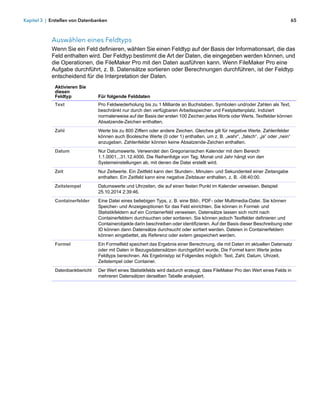 Kapitel 3 | Erstellen von Datenbanken                                                                                            65



            Auswählen eines Feldtyps
            Wenn Sie ein Feld definieren, wählen Sie einen Feldtyp auf der Basis der Informationsart, die das
            Feld enthalten wird. Der Feldtyp bestimmt die Art der Daten, die eingegeben werden können, und
            die Operationen, die FileMaker Pro mit den Daten ausführen kann. Wenn FileMaker Pro eine
            Aufgabe durchführt, z. B. Datensätze sortieren oder Berechnungen durchführen, ist der Feldtyp
            entscheidend für die Interpretation der Daten.
             Aktivieren Sie
             diesen             
             Feldtyp             Für folgende Felddaten
             Text                Pro Feldwiederholung bis zu 1 Milliarde an Buchstaben, Symbolen und/oder Zahlen als Text,
                                 beschränkt nur durch den verfügbaren Arbeitsspeicher und Festplattenplatz. Indiziert
                                 normalerweise auf der Basis der ersten 100 Zeichen jedes Worts oder Werts. Textfelder können
                                 Absatzende-Zeichen enthalten.
             Zahl                Werte bis zu 800 Ziffern oder andere Zeichen. Gleiches gilt für negative Werte. Zahlenfelder
                                 können auch Boolesche Werte (0 oder 1) enthalten, um z. B. „wahr“, „falsch“, „ja“ oder „nein“
                                 anzugeben. Zahlenfelder können keine Absatzende-Zeichen enthalten.
             Datum               Nur Datumswerte. Verwendet den Gregorianischen Kalender mit dem Bereich
                                 1.1.0001...31.12.4000. Die Reihenfolge von Tag, Monat und Jahr hängt von den
                                 Systemeinstellungen ab, mit denen die Datei erstellt wird.
             Zeit                Nur Zeitwerte. Ein Zeitfeld kann den Stunden-, Minuten- und Sekundenteil einer Zeitangabe
                                 enthalten. Ein Zeitfeld kann eine negative Zeitdauer enthalten, z. B. -08:40:00.
             Zeitstempel         Datumswerte und Uhrzeiten, die auf einen festen Punkt im Kalender verweisen. Beispiel:
                                 25.10.2014 2:39:46.
             Containerfelder     Eine Datei eines beliebigen Typs, z. B. eine Bild-, PDF- oder Multimedia-Datei. Sie können
                                 Speicher- und Anzeigeoptionen für das Feld einrichten. Sie können in Formel- und
                                 Statistikfeldern auf ein Containerfeld verweisen. Datensätze lassen sich nicht nach
                                 Containerfeldern durchsuchen oder sortieren. Sie können jedoch Textfelder definieren und
                                 Containerobjekte darin beschreiben oder identifizieren. Auf der Basis dieser Beschreibung oder
                                 ID können dann Datensätze durchsucht oder sortiert werden. Dateien in Containerfeldern
                                 können eingebettet, als Referenz oder extern gespeichert werden.
             Formel              Ein Formelfeld speichert das Ergebnis einer Berechnung, die mit Daten im aktuellen Datensatz
                                 oder mit Daten in Bezugsdatensätzen durchgeführt wurde. Die Formel kann Werte jedes
                                 Feldtyps berechnen. Als Ergebnistyp ist Folgendes möglich: Text, Zahl, Datum, Uhrzeit,
                                 Zeitstempel oder Container.
             Datenbankbericht    Der Wert eines Statistikfelds wird dadurch erzeugt, dass FileMaker Pro den Wert eines Felds in
                                 mehreren Datensätzen derselben Tabelle analysiert.
 