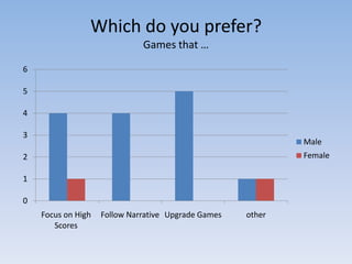 Which do you prefer?
                              Games that …

6

5

4

3
                                                             Male
2                                                            Female

1

0
    Focus on High   Follow Narrative Upgrade Games   other
       Scores
 