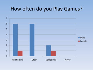 How often do you Play Games?
7

6

5

4
                                               Male
3
                                               Female
2

1

0
    All The time   Often   Sometimes   Never
 