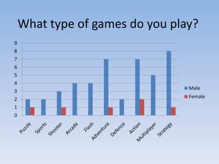 What type of games do you play?
9
8
7
6
5
4
                                 Male
3
2                                Female
1
0
 