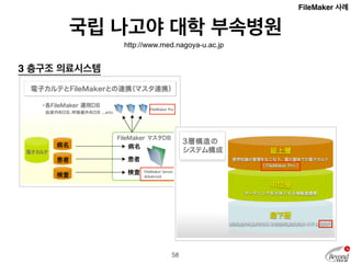 국립 나고야 대학 부속병원 
http://www.med.nagoya-u.ac.jp 
3 층구조 의료시스템 
FileMaker 사례 
지역연계 예약시스템 
환자 상태적 응형 경로시스템 
59 
 