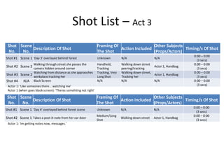 Shot List – Act 3
Shot
No.
Scene
No.
Description Of Shot
Framing Of
The Shot
Action Included
Other Subjects
(Props/Actors)
Timing/s Of Shot
Shot #1 Scene 1 'Day 3' overlayed behind forest Unknown N/A N/A
0:00 – 0:00
(3 secs)
Shot #2 Scene 2
Walking through street she passes the
camera hidden around corner
Handheld,
Tracking
Walking down street
peering/tracking
Actor 1, Handbag
0:00 – 0:00
(3 secs)
Shot #3 Scene 2
Watching from distance as she appraoches
workplace tracking her
Tracking, Very
Long Shot
Walking down street,
Tracking her
Actor 1, Handbag
0:00 – 0:00
(3 secs)
Shot #4 N/A Black Screen N/A N/A N/A 0:00 – 0:00
(3 secs)
Shot
No.
Scene
No.
Description Of Shot
Framing Of
The Shot
Action Included
Other Subjects
(Props/Actors)
Timing/s Of Shot
Shot #1 Scene 1 'Day 4' overlayed behind forest scene Unknown N/A N/A
0:00 – 0:00
(3 secs)
Shot #2 Scene 1 Takes a post-it-note from her car door
Medium/Long
Shot
Walking down street Actor 1, Handbag
0:00 – 0:00
(3 secs)
Actor 1: 'Like someones there... watching me'
Actor 1 (when goes black screen): 'Theres somehting not right'
Actor 1: 'Im getting notes now, messages.'
 
