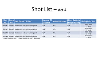 Shot List – Act 4
Shot
No.
Scene
No.
Description Of Shot
Framing Of
The Shot
Action Included
Other Subjects
(Props/Actors)
Timing/s Of Shot
Shot #1 Scene 1 Black screen with review/rating on it N/A N/A N/A
0:00 – 0:00
(3 secs)
Shot #2 Scene 1 Black screen with review/rating on it N/A N/A N/A
0:00 – 0:00
(3 secs)
Shot #3 Scene 1 Black screen with review/rating on it N/A N/A N/A
0:00 – 0:00
(3 secs)
Shot #4 Scene 1 Black screen with review/rating on it N/A N/A N/A
0:00 – 0:00
(3 secs)
Sudio: Cinematic hits – 11 beat part for the first 4 beats of it
 