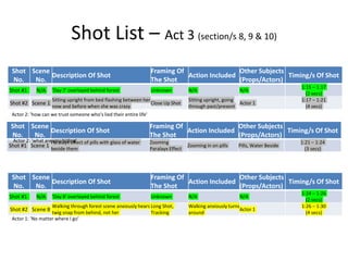 Shot List – Act 3 (section/s 8, 9 & 10)
Shot
No.
Scene
No.
Description Of Shot
Framing Of
The Shot
Action Included
Other Subjects
(Props/Actors)
Timing/s Of Shot
Shot #1 N/A 'Day 7' overlayed behind forest Unknown N/A N/A
1:15 – 1:17
(2 secs)
Shot #2 Scene 1
Sitting upright from bed flashing between her
now and before when she was crazy
Close Up Shot
Sitting upright, going
through past/present
Actor 1
1:17 – 1:21
(4 secs)
Shot
No.
Scene
No.
Description Of Shot
Framing Of
The Shot
Action Included
Other Subjects
(Props/Actors)
Timing/s Of Shot
Shot #1 Scene 1
Paralayx effect of pills with glass of water
beside them
Zooming
Paralayx Effect
Zooming in on pills Pills, Water Beside
1:21 – 1:24
(3 secs)
Actor 2: 'how can we trust someone who's lied their entire life'
Actor 2: 'what are you hiding'
Shot
No.
Scene
No.
Description Of Shot
Framing Of
The Shot
Action Included
Other Subjects
(Props/Actors)
Timing/s Of Shot
Shot #1 N/A 'Day 8' overlayed behind forest Unknown N/A N/A
1:24 – 1:26
(2 secs)
Shot #2 Scene 8
Walking through forest scene anxiously hears
twig snap from behind, not her
Long Shot,
Tracking
Walking anxiously turns
around
Actor 1
1:26 – 1:30
(4 secs)
Actor 1: 'No matter where I go'
 
