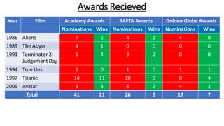 Awards Recieved
Year Film Academy Awards BAFTA Awards Golden Globe Awards
Nominations Wins Nominations Wins Nominations Wins
1986 Aliens 7 2 4 1 4 0
1989 The Abyss 4 1 0 0 0 0
1991 Terminator 2:
Judgement Day
6 4 3 2 0 0
1994 True Lies 1 0 1 0 1 1
1997 Titanic 14 11 10 0 8 4
2009 Avatar 9 3 8 2 4 2
Total 41 21 26 5 17 7
 